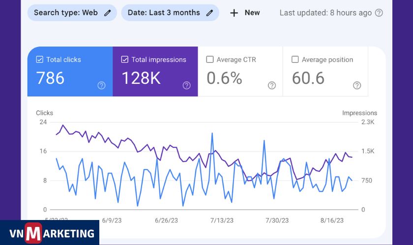 Đo lường hiệu quả SEO Google là cách bạn biết những gì bạn đang làm có hiệu quả hay không